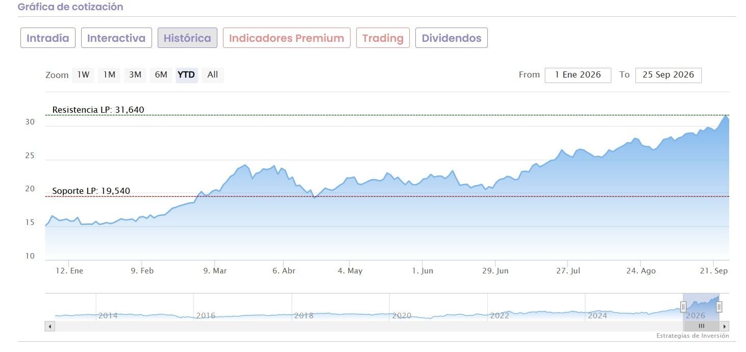 A punto de acabar el mes, Repsol es lo mejor del Ibex 35 en septiembre