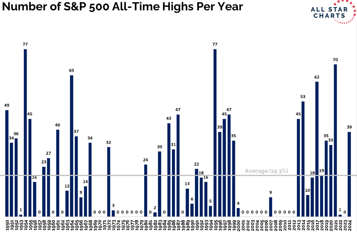 El S&P 500 alcanzó ayer su 39º máximo histórico del año