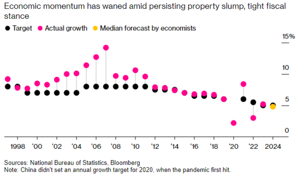 ¿Alcanzará China su objetivo de crecimiento en 2024?