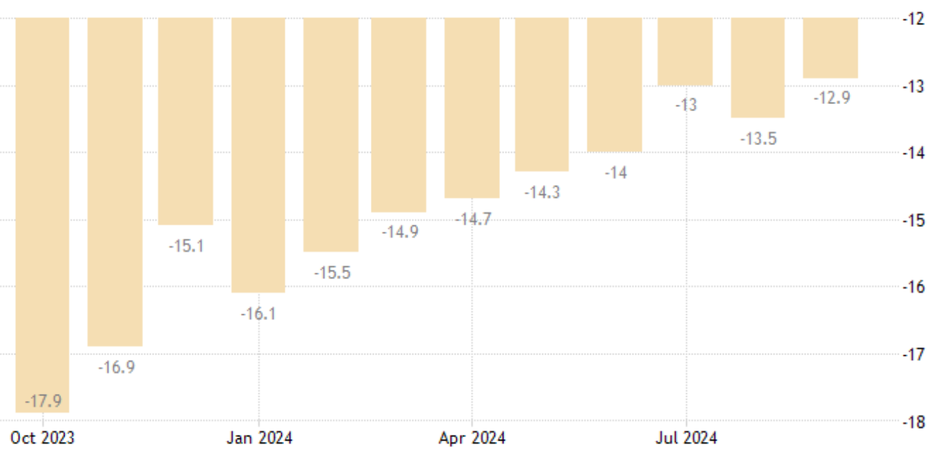 La confianza de los consumidores de la Eurozona sube 0,5 puntos hasta -12,9 en septiembre, frente a las expectativas del mercado de -13