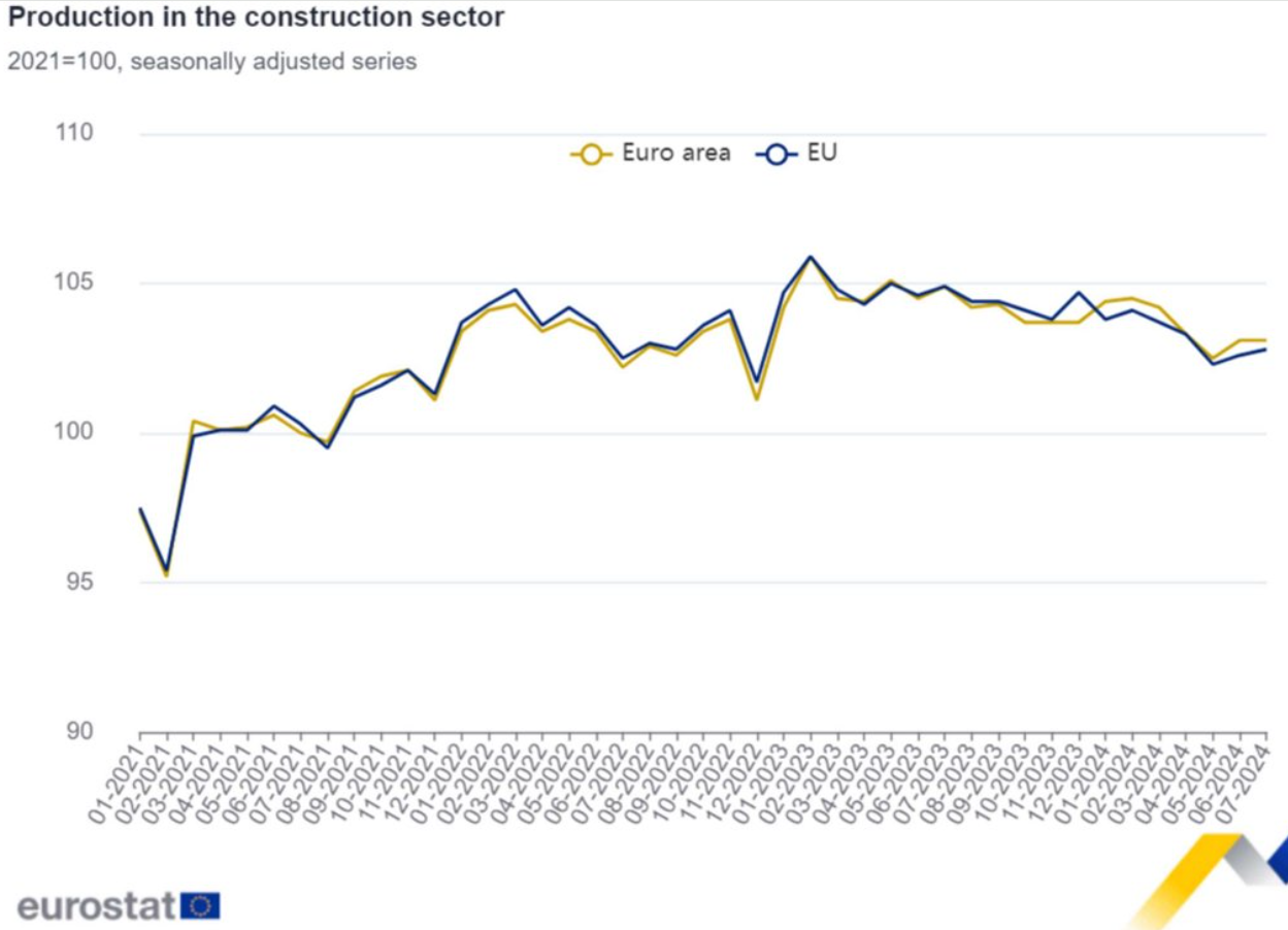 La construcción en la zona euro, estable en julio respecto a junio, -2,2% respecto a julio 2023