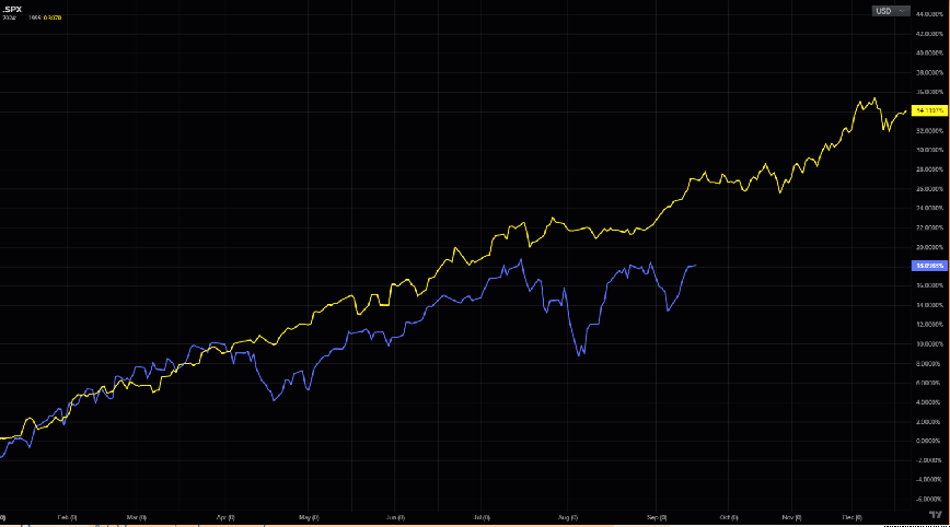 Analogía del S&P 500 con 1995. ¿Toca rally fin de año?