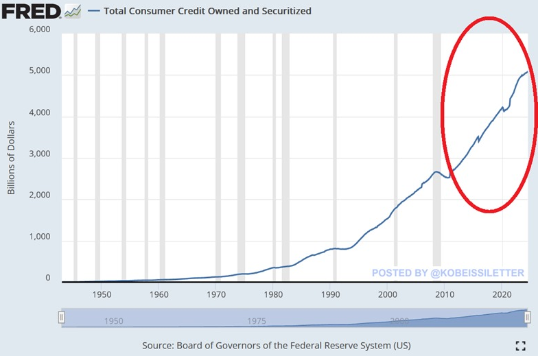 El crédito al consumo está disparado en EEUU... todos estos están pendientes de la Fed