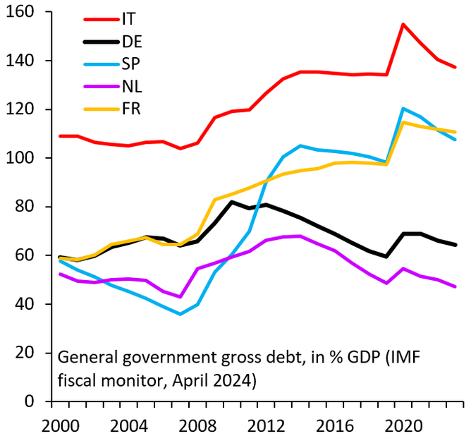 Porcentaje de deuda con respecto al PIB de las principales economías europeas