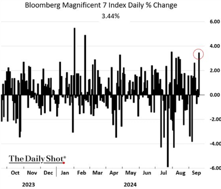 Como era de esperar, las acciones de crecimiento lideraron las subidas tras el recorte de tipos de la Fed