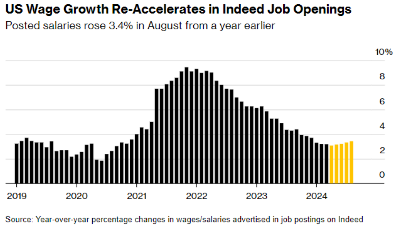 El crecimiento salarial repunta en las ofertas de empleo de EEUU, liderado por la tecnología y las finanzas