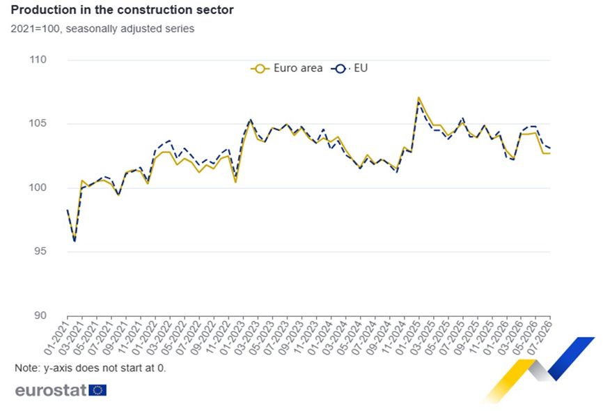 El sector de la construcción de la zona euro se mantuvo estable en julio con respecto a junio, y registró un descenso del 2,0% respecto a julio de 2025