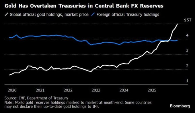 Las reservas de oro alcanzan los 5 billones de dólares, superando a los bonos del Tesoro de EE.UU. como el principal activo de reserva del mundo