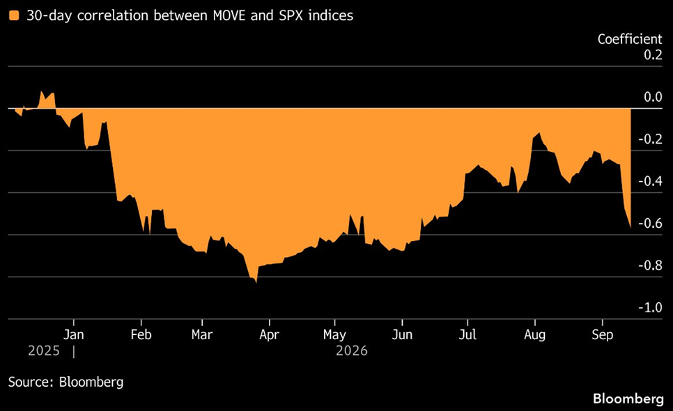 La volatilidad de los bonos y el S&P 500 registran su correlación más negativa desde abril