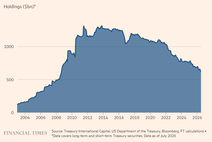 Las tenencias de China en bonos del Tesoro de EE.UU. han caído al nivel más bajo desde agosto de 2008