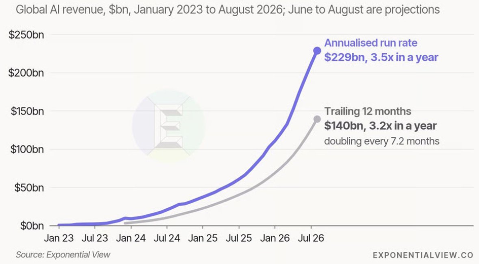 Los ingresos de la economía de la IA alcanzó los 229.000 millones de dólares anualizados a finales de agosto, un aumento de 3,5 veces en un año, según Exponential View