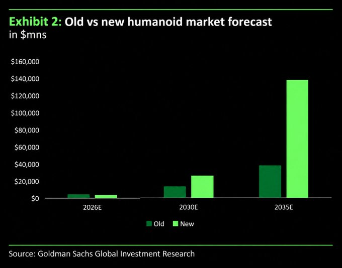 Goldman Sachs eleva su previsión para el mercado de los humanoides en 2035 a unos 140.000 millones de dólares, ya que los robots chinos reducen los costes y aumentan los volúmenes