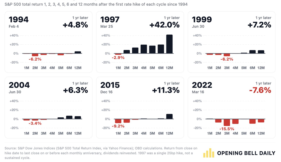 El S&P 500 ha subido 12 meses después de la primera alza de tipos de la Fed en 5 de las 6 ocasiones desde 1994