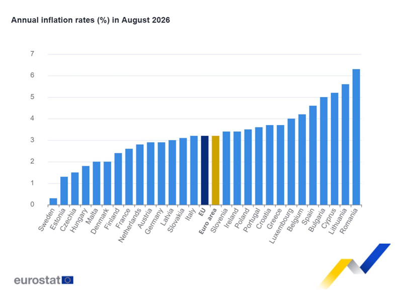 La inflación interanual de la zona euro se situó en el 3,2% en agosto