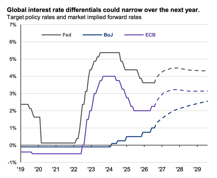 Si la Fed no sube los tipos mientras otros bancos centrales lo hacen, los diferenciales de rentabilidad a corto plazo se estrechan