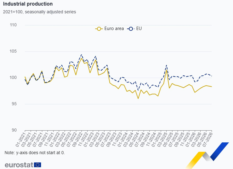 La producción industrial de la zona euro descendió un 0,1% en julio con respecto a junio, y se mantuvo estable en comparación con julio de 2025