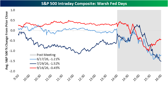 El S&P 500 ha caído en los tres días de la Fed de Warsh, con todos los descensos ocurriendo después de la decisión sobre los tipos