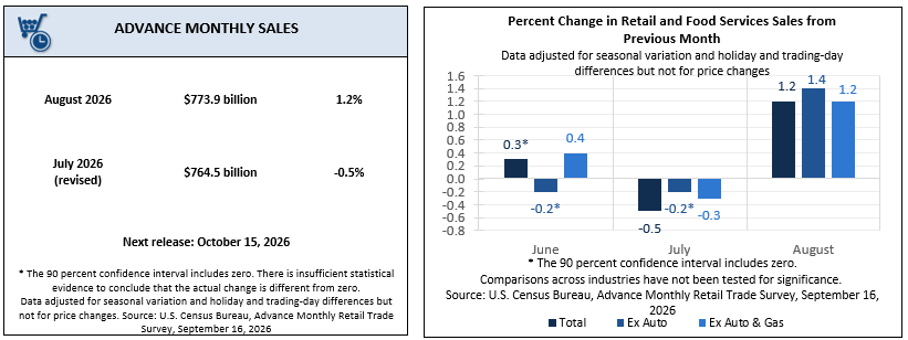 Las ventas minoristas en Estados Unidos aumentaron un 1,20% en agosto con respecto al mes anterior