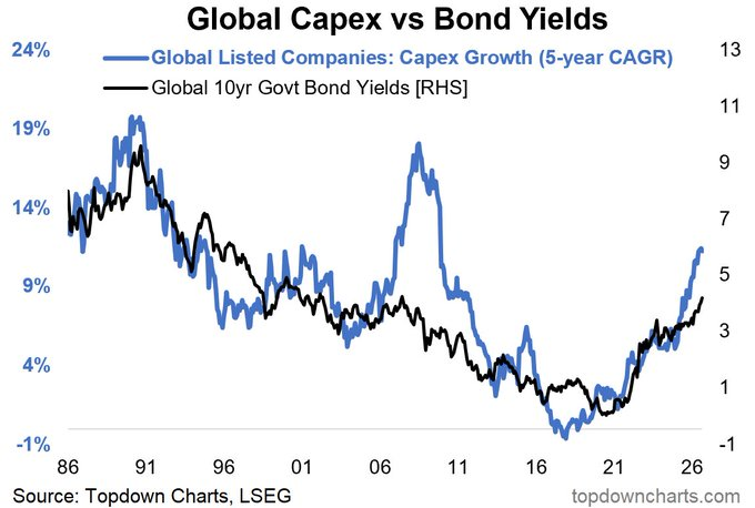 El auge global del Capex está ejerciendo una presión al alza sustancial sobre los rendimientos de los bonos, según Callum Thomas, de Topdown Charts