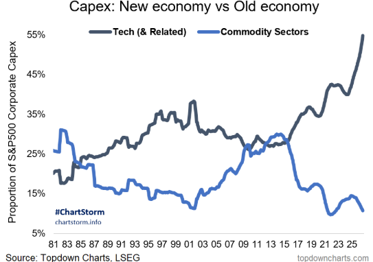 Mientras que en décadas pasadas la inversión estaba más equilibrada entre sectores tradicionales y tecnología, en los últimos años se ha producido un giro claro hacia la “nueva economía”