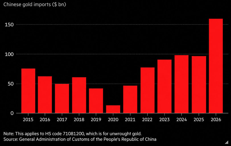 China gastó un récord de 158.800 millones de dólares en importaciones de oro durante los primeros 8 meses de 2026