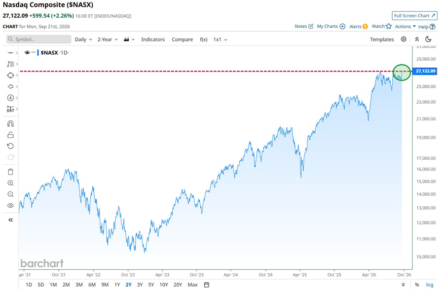 El Nasdaq alcanzó ayer su precio de cierre más alto de la historia