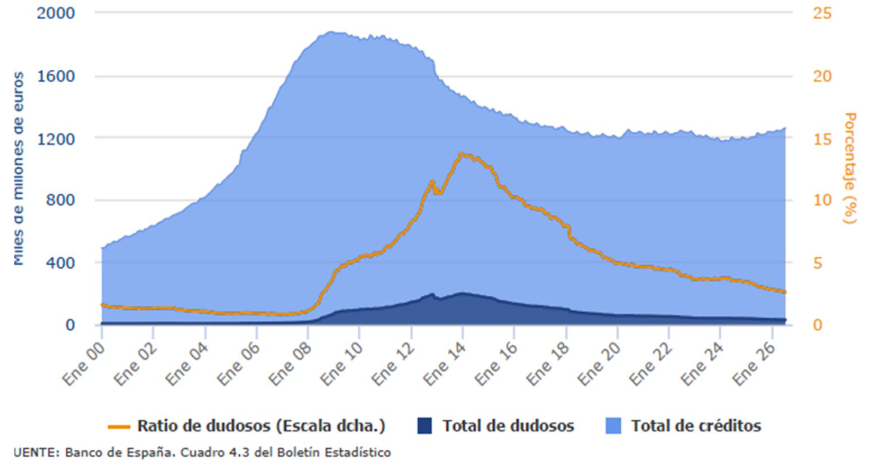 La ratio de dudosos del crédito al sector privado residente se situó en julio en el 2,51%, según el Banco de España