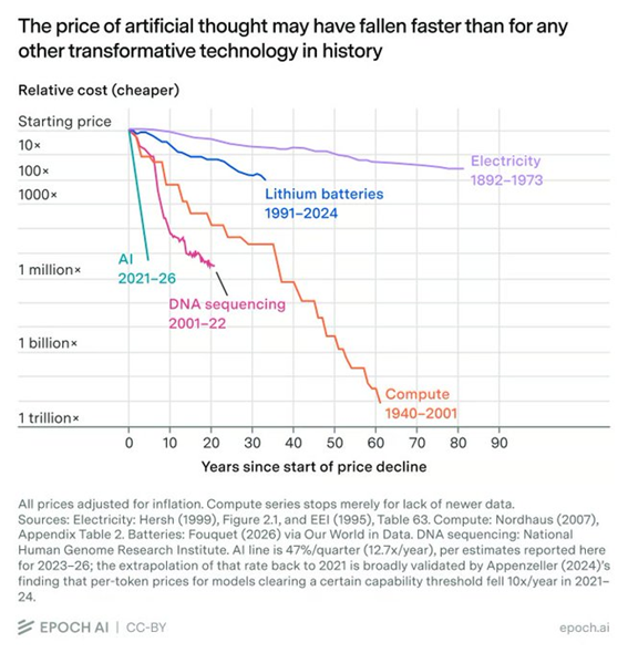La inteligencia artificial se está abaratando más rápidamente que cualquier otra tecnología transformadora de la historia