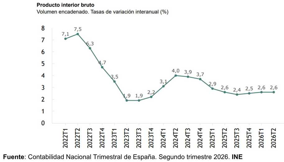 El PIB de España cumple previsiones y sube un 0,7% en el 2º trimestre