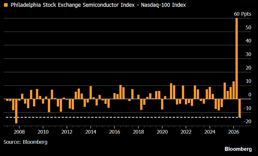 Los semiconductores van camino de registrar su peor trimestre en relación con el Nasdaq 100 en casi 20 años