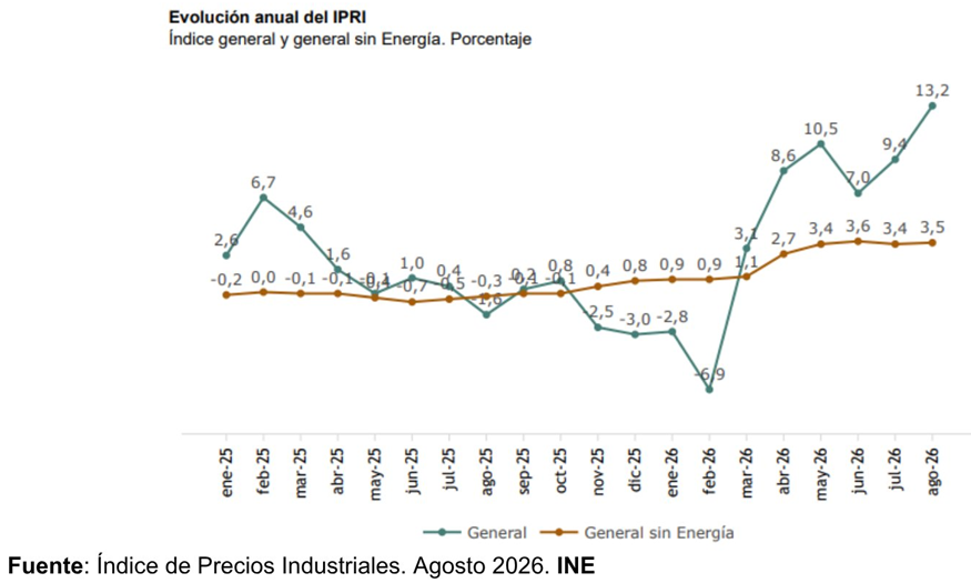 Los precios industriales en España aumentan un 13,2% en agosto