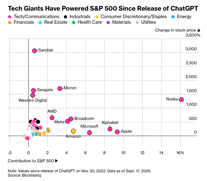 Casi 33 billones de dólares en valor de mercado se han añadido al S&P 500 desde que OpenAI lanzó ChatGPT