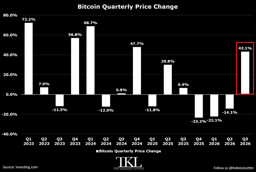 Bitcoin ha subido un 43% hasta ahora en el tercer trimestre, camino a su mejor rendimiento trimestral desde el 4º trimestre de 2024