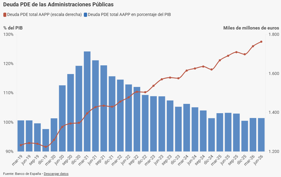 La ratio deuda/PIB de España se mantiene en el 101,4%