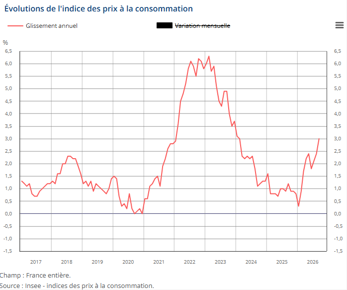 El IPC de Francia aumenta un 3,0% con respecto al año anterior