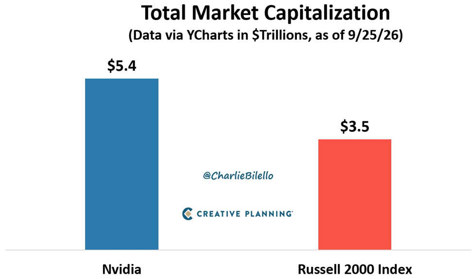 La capitalización bursátil de Nvidia, de 5,4 billones de dólares, es casi 2 billones superior a la suma de todas las empresas del Russell 2000