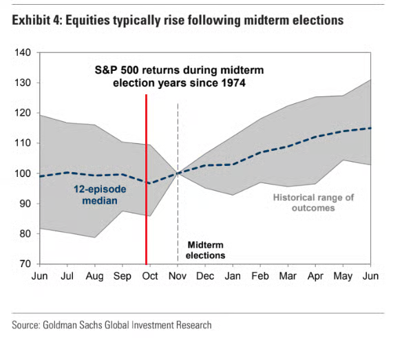En los últimos 90 años, el S&P 500 ha generado una rentabilidad media del 17% en los 12 meses posteriores a las elecciones de medio mandato, señala Goldman Sachs