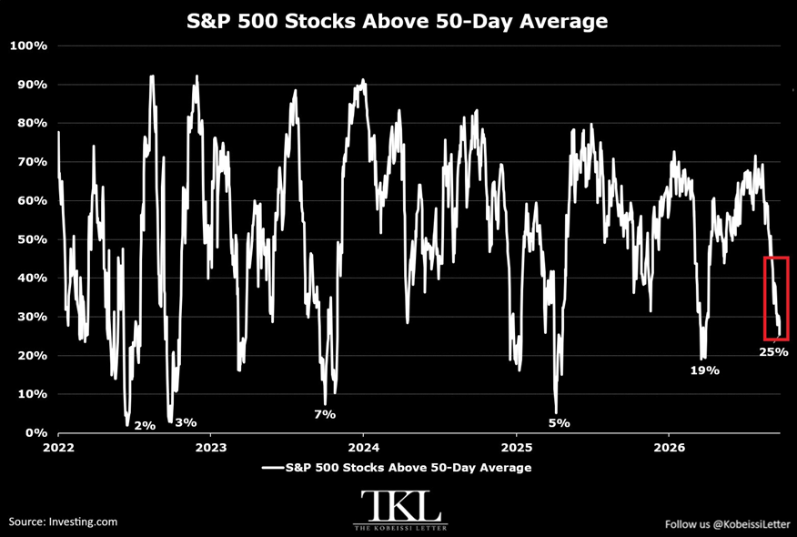 Solo el 25% de las acciones del S&P 500 cotizan ahora por encima de su media móvil de 50 días, la proporción más baja desde el 2 de abril