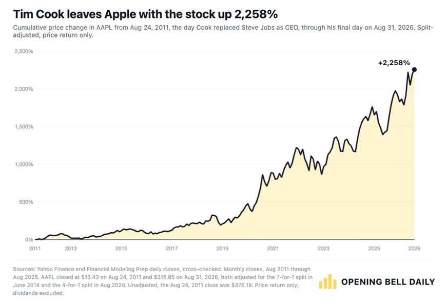 Apple ha subido más del 2.200% en 15 años