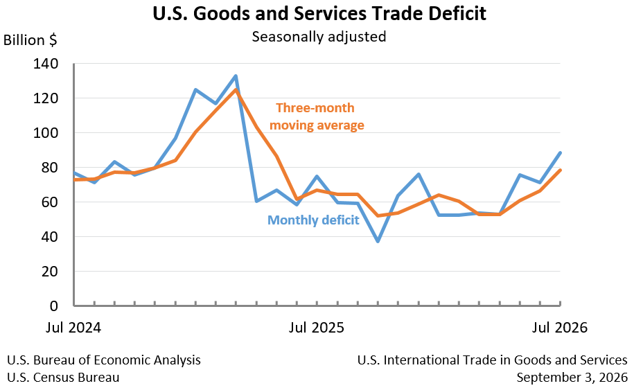 El déficit comercial de EEUU se sitúa en 88.600 millones de dólares en julio
