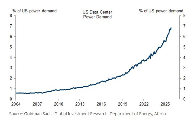 Los centros de datos representan ahora el 7% de la demanda total de energía de EEUU.