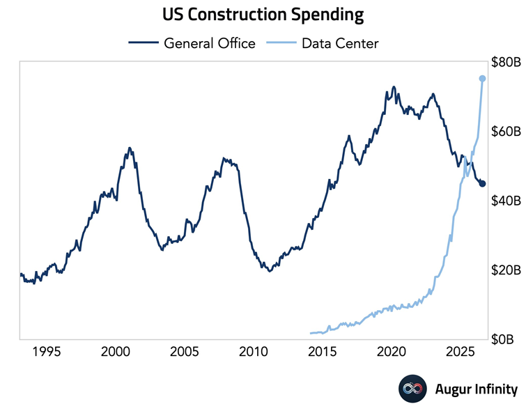 El gasto en la construcción de centros de datos en EEUU continúa aumentando y ya ha superado el pico en el gasto en la construcción de oficinas generales