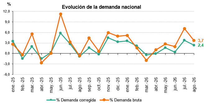 La demanda de electricidad en España aumentó un 2,4% interanual en agosto, según Redeia
