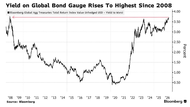Los rendimientos de los bonos a nivel mundial alcanzan su nivel más alto desde la crisis financiera mundial