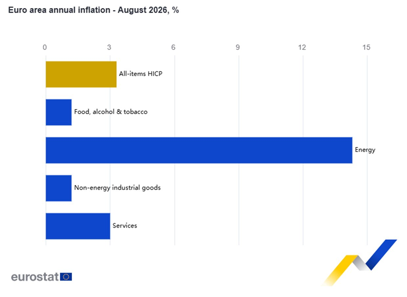 El IPC de la eurozona se sitúa en el 3,3% en agosto, por encima del 2,9% de julio