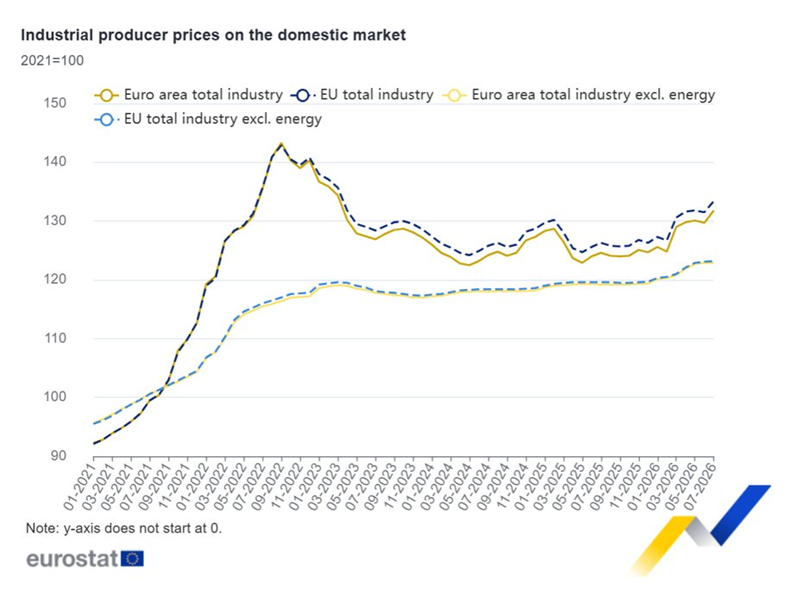 Los precios industriales de la eurozona suben un 1,6% en julio respecto a junio, un 5,8% en comparación con julio de 2025
