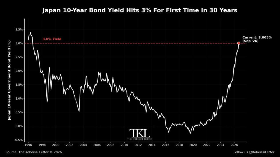 El rendimiento del bono japonés a 10 años supera el 3,00% por primera vez desde 1996