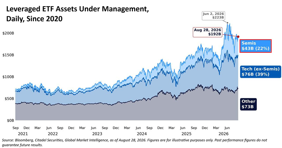 La burbuja de los ETF apalancados de EEUU está resurgiendo