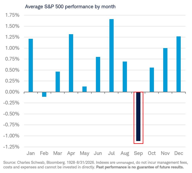 Desde 1928, el S&P 500 ha registrado pérdidas el 55% de las veces en septiembre, siendo el único mes en el que los rendimientos negativos se han producido con más frecuencia que los positivos
