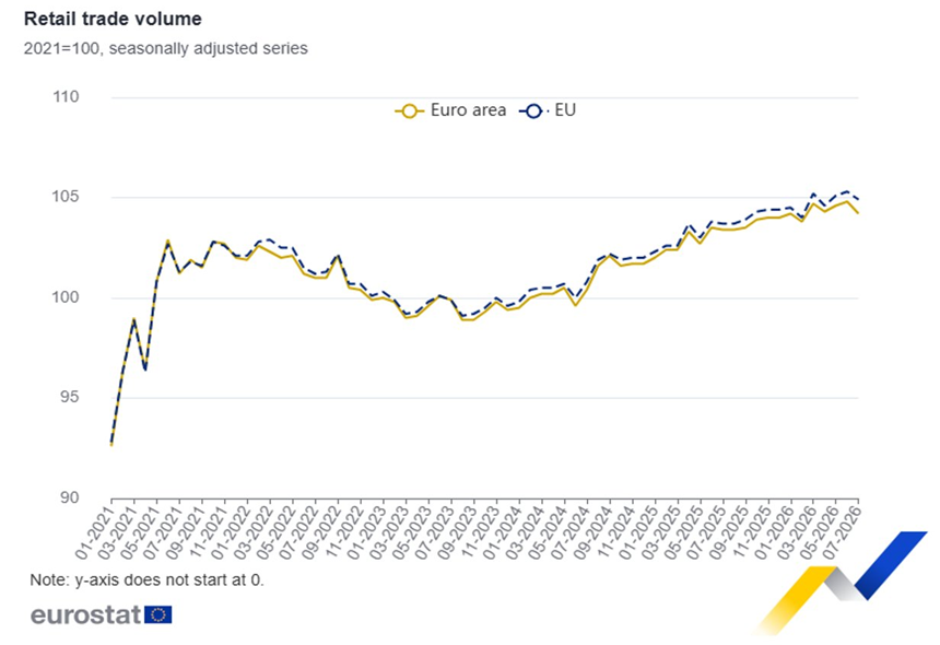 Las ventas minoristas de la eurozona descendieron un 0,6% en julio con respecto a junio, y aumentó un 0,6% en comparación con julio de 2025